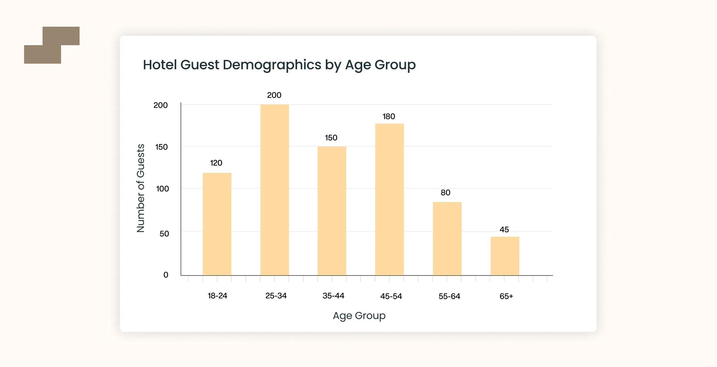 Hotel guest demographics by age group