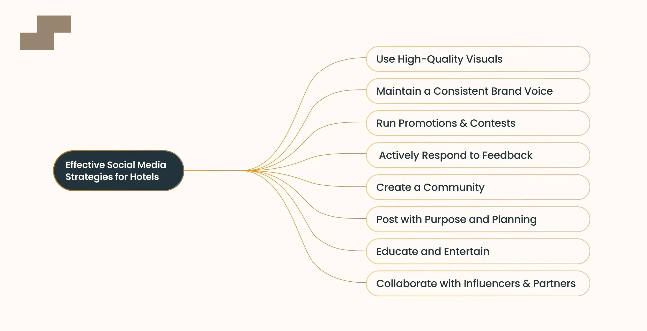 Hotel social media strategy map showing key content practices