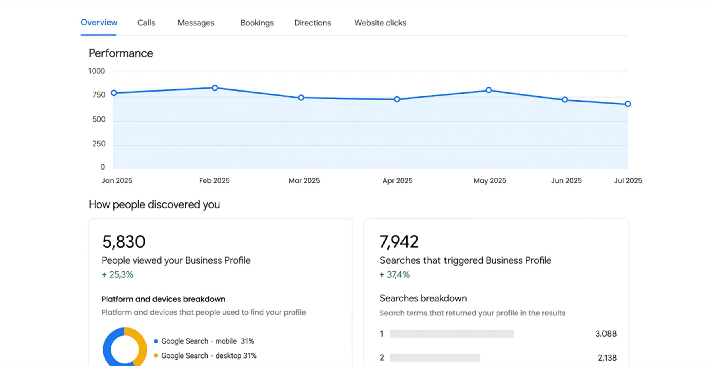 Google My Business Optimization for Hotels: Tracking Local SEO Performance